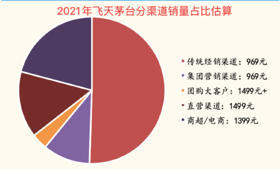 （数据来源：国金证券估算普茅各渠道销量构成）