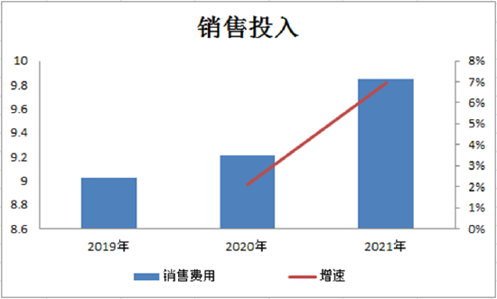 销售费用及增速