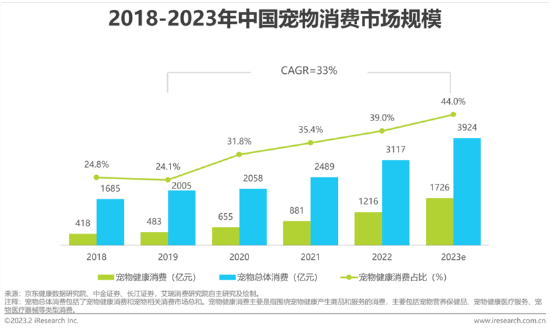 艾瑞市场咨询《2023年中国宠物健康消费白皮书》