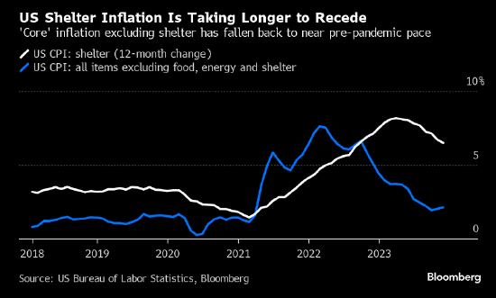 美国12月核心CPI同比升幅料将下滑 今年通胀有望接近美联储目标
