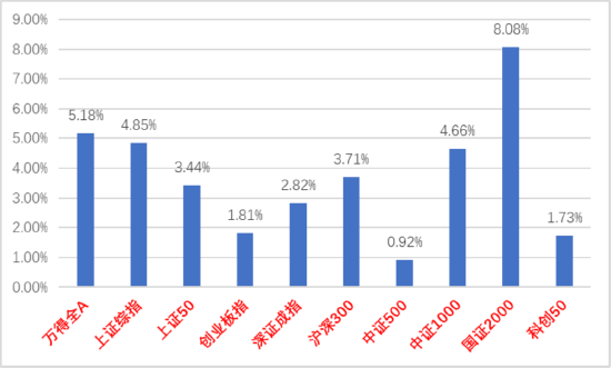 中加基金权益周报：指数持续修复，A股情绪逐渐回到正常轨道