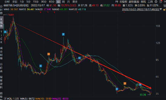 科思科技被质疑欺诈发行?上下游惊现“熟人“魅影 高募20亿后应收款“烂尾“