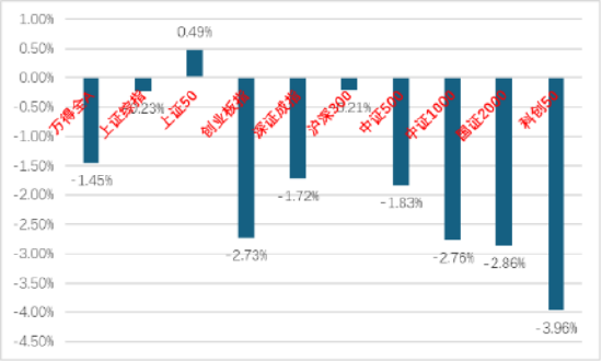 资料来源：wind；统计区间：2024/3/25-2024/3/29