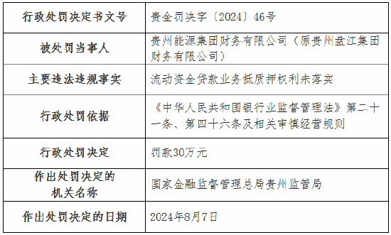 大财配资:股票中长线配资杠杆-贵州能源集团财务公司被罚30万元：流动资金贷款业务抵质押权利未落实