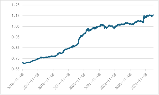 数据截至:2025.5.15;数据区间:2026.11.8-2025.5.15