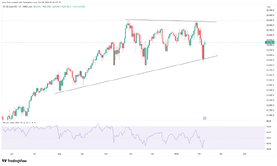 来源：TradingView，Forex.com