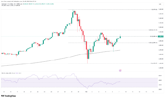 来源：TradingView，Forex.com