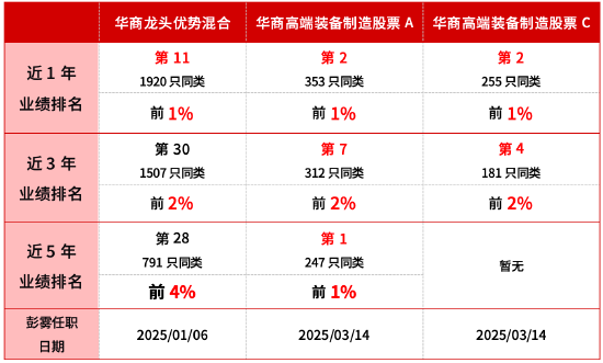 数据说明：排名数据来自基金评价机构2026年4月发布，华商高端装备股票C份额增设于2022.07.07，暂无近5年业绩排名。基金分类详见文末。