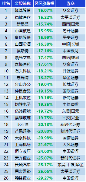 表：跌幅超15%金股一览