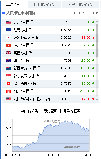 美元指数弱势震荡 人民币中间价报6.7151上调69点