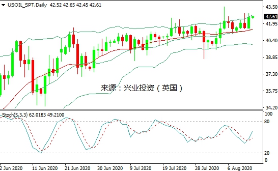 兴业投资:库存下降提升需求复苏预期 国际油价收于5个月高位