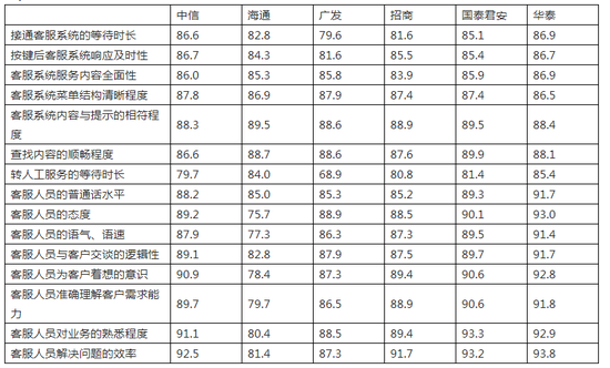 分行业企业体验感知评价分项得分表