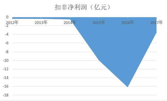2012-2017年扣非净利润