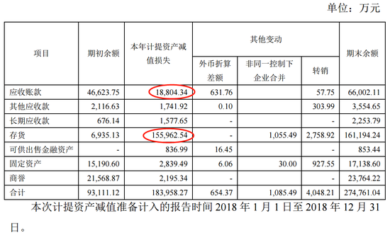 图1：欧菲光2018年资产减值计提详情