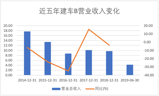 （数据来源：公司财报）