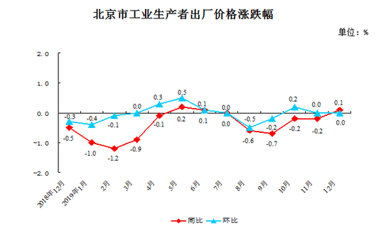 2019年12月份北京市工业生产者价格同比上涨0.1%