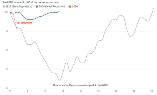 萎缩34%！美国史上最糟糕的经济成绩单恐将出炉