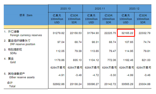 中国12月末外汇储备报32165亿美元 环比增加380亿美元