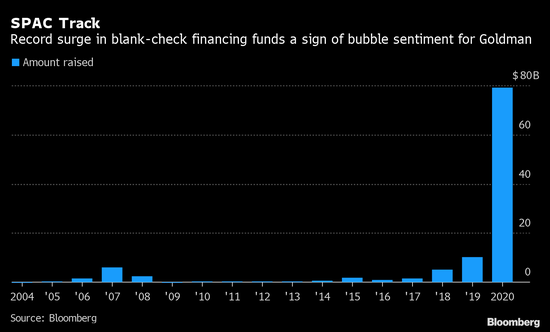  在高盛看来，SPAC的如日中天是一种泡沫人气的体现。 