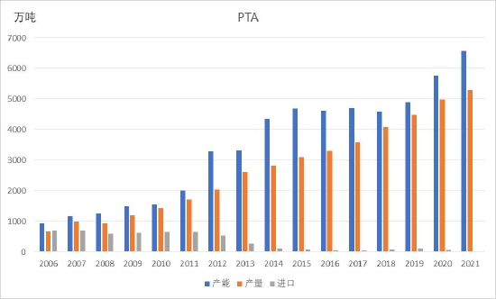 大越期货：TA低加工费下关注短期错配 EG累库贯穿全年