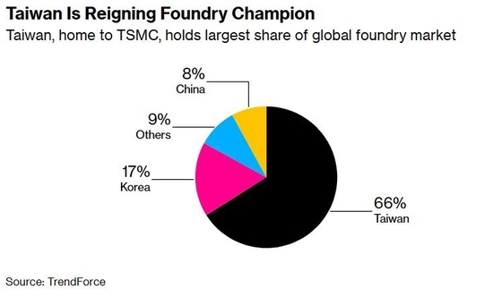 台积电在全球芯片代工市场占有最大市场份额