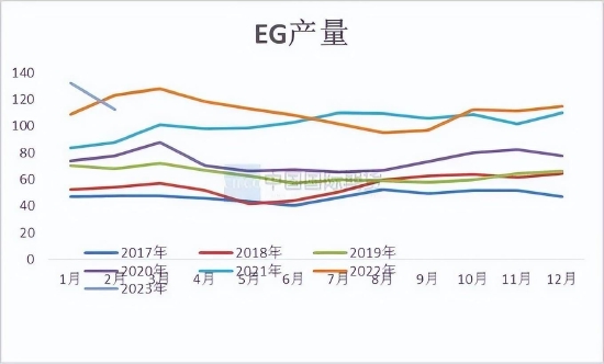 国际期货:乙二醇供需关系逐步改善