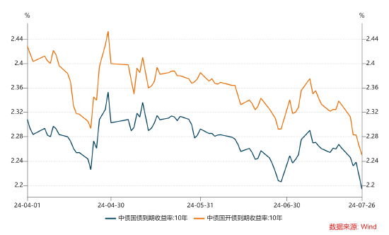 数据起头:Wind,统计区间为2024.04.01-2024.07.26