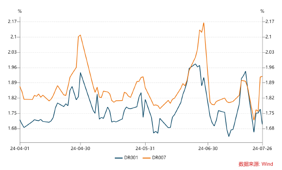 数据起头：Wind，统计区间为2024.04.01-2024.07.26