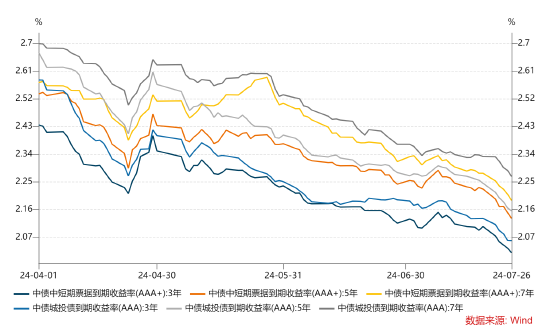 数据起头:Wind,统计区间为2024.04.01-2024.07.26