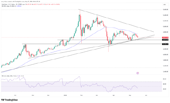 来源：TradingView，Forex.com