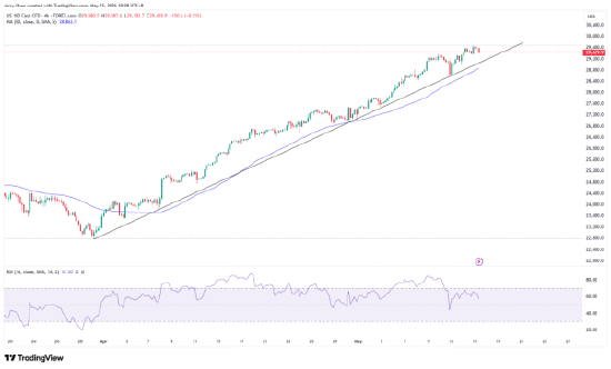来源：TradingView，Forex.com