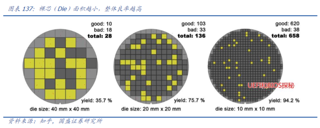 注：图中die表示裸片，即芯片封装前的状态