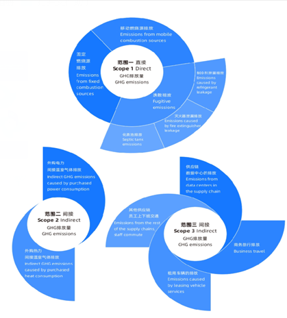 图片来源：蚂蚁公司碳中和路线图