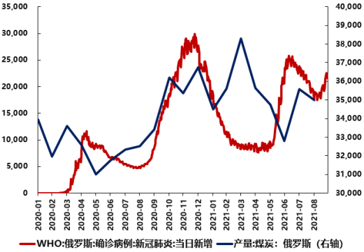 图8 俄罗斯疫情