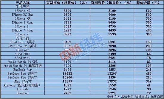 ▲苹果中国全线产品售价调整一览表 中新经纬制图