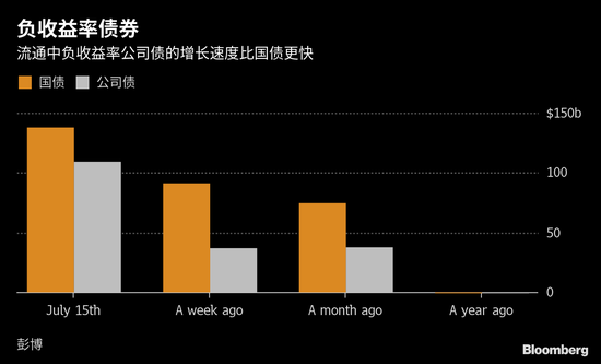 负收益率蔓延到新兴市场债券规模一周增长一倍 新浪财经 新浪网