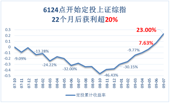 　数据来源：Wind，牛基投资社测算，2007.11.01-2009.07.31。