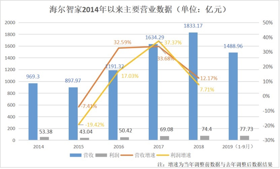 海尔智家营收增速放缓 专家:是“产品智能”还是