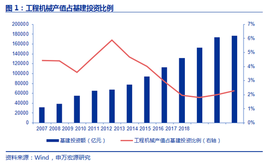 申万宏源：如何看待工程机械未来三年？