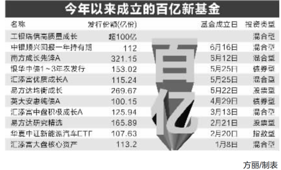 年内新成立百亿级基金已达11只 易方达、汇添富收获最大