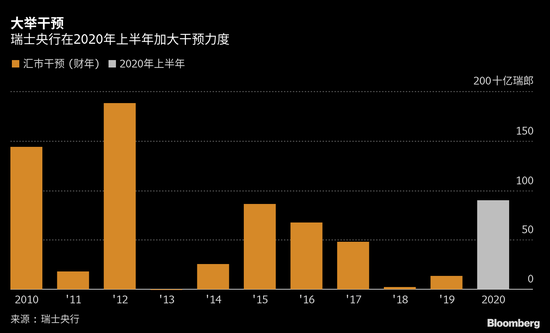 疫情导致瑞郎飙升 瑞士央行上半年干预规模超过先前三年之和