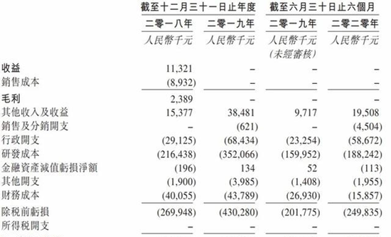 图片来源：上市文件