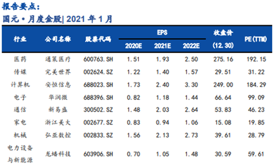 国元证券：12月金股组合盈利5.93% 1月荐股名单出炉