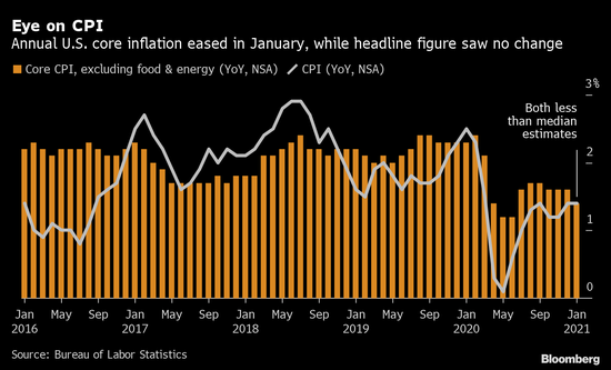 美国核心CPI连续第二个月环比持平 显示通胀低迷