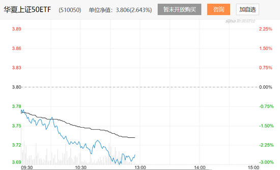 华夏上证50ETF下跌2.31% 相关认沽期权涨超100%