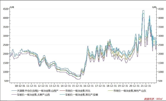 大越期货：焦炭：高位波动 警惕回调