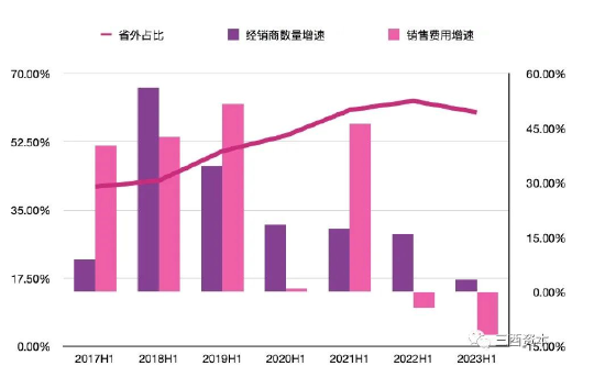 数据来源：山西汾酒历年财报，制图：三酉资本