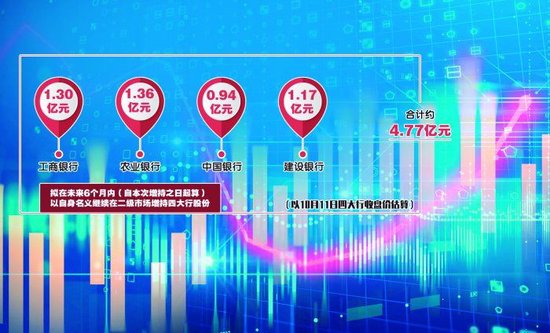 汇金公司10月11日增持四大行股份　　郭晨凯 制图