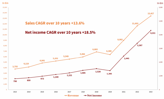 来源：爱马仕官网2023业绩报告