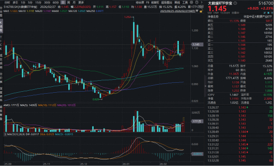 快手短视频:钻石宏卡回收-云计算进入密集涨价周期，厂商有望迎来估值重构！大数据ETF华宝（516700）大涨3.3%，拓维信息等3股涨停